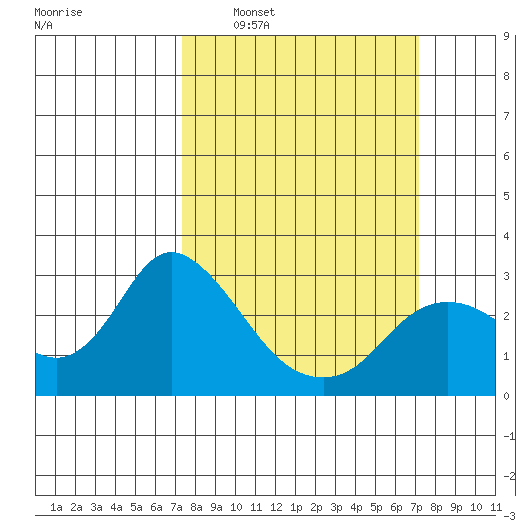 Davis Slough tide chart for Sunday, March 12, 2023