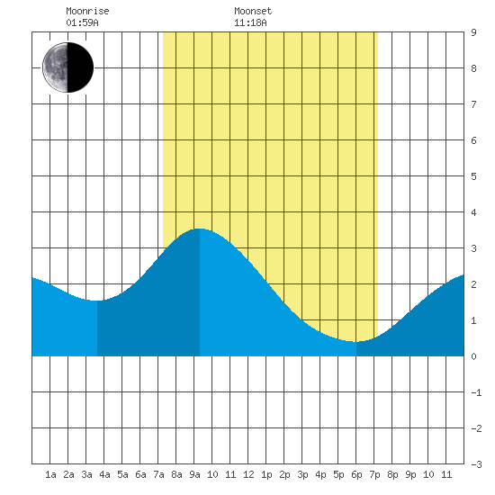 Davis Slough tide chart for Tuesday, March 14, 2023