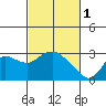 Davis Slough tide chart for Wednesday, March 1, 2023
