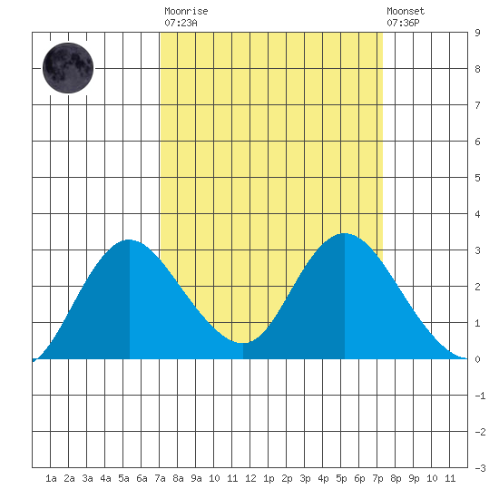 Davis Slough tide chart for Tuesday, March 21, 2023