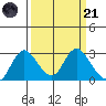 Davis Slough tide chart for Tuesday, March 21, 2023