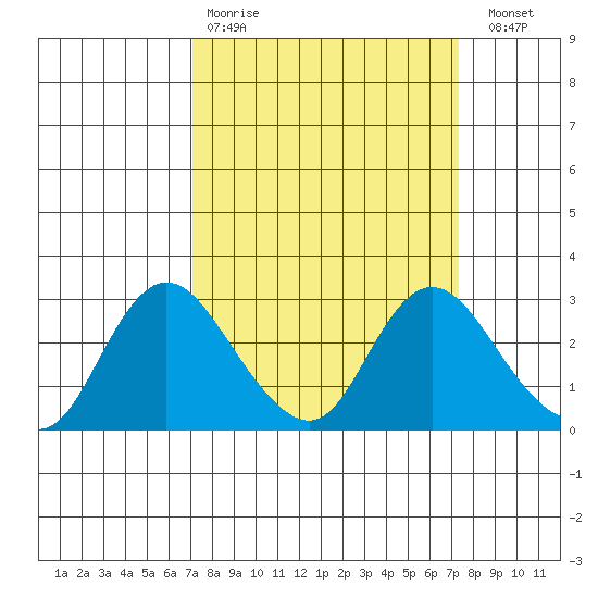 Davis Slough tide chart for Wednesday, March 22, 2023