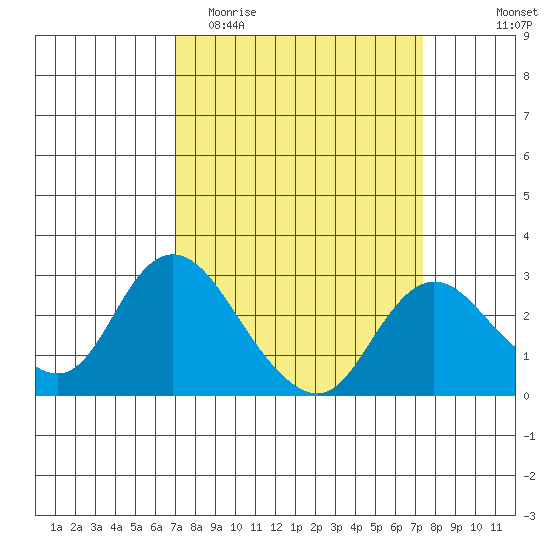 Davis Slough tide chart for Friday, March 24, 2023