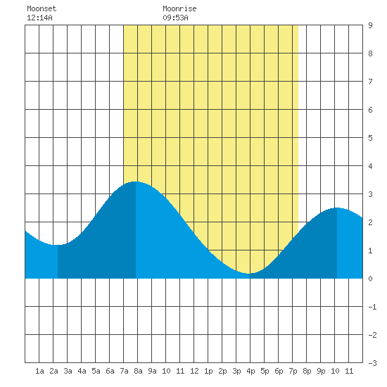 Davis Slough tide chart for Sunday, March 26, 2023