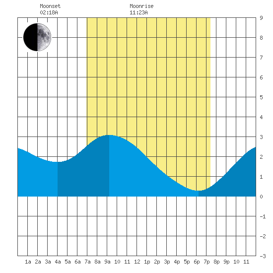 Davis Slough tide chart for Tuesday, March 28, 2023