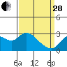 Davis Slough tide chart for Tuesday, March 28, 2023