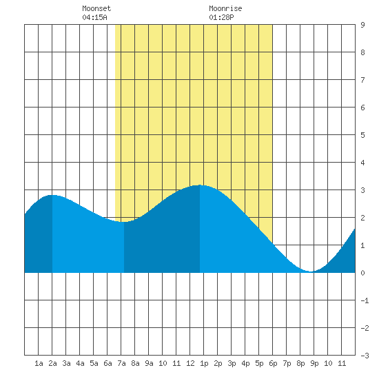 Davis Slough tide chart for Thursday, March 2, 2023