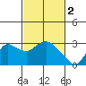 Davis Slough tide chart for Thursday, March 2, 2023