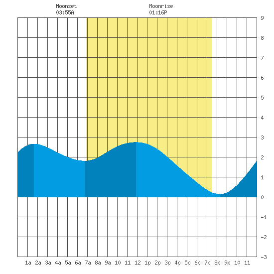 Davis Slough tide chart for Thursday, March 30, 2023