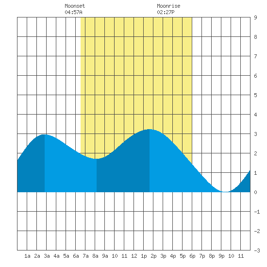 Davis Slough tide chart for Friday, March 3, 2023