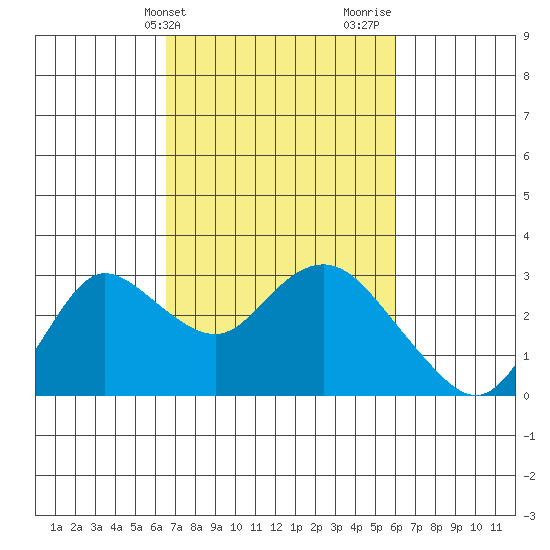 Davis Slough tide chart for Saturday, March 4, 2023