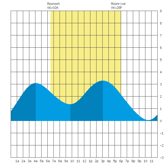 Davis Slough tide chart for Sunday, March 5, 2023