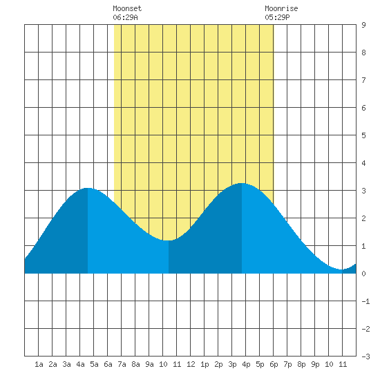 Davis Slough tide chart for Monday, March 6, 2023