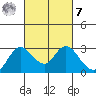 Davis Slough tide chart for Tuesday, March 7, 2023