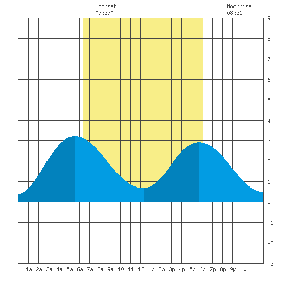 Davis Slough tide chart for Thursday, March 9, 2023