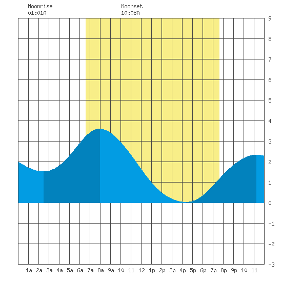 Davis Slough tide chart for Tuesday, April 11, 2023