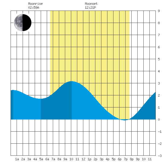 Davis Slough tide chart for Thursday, April 13, 2023