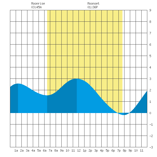 Davis Slough tide chart for Friday, April 14, 2023