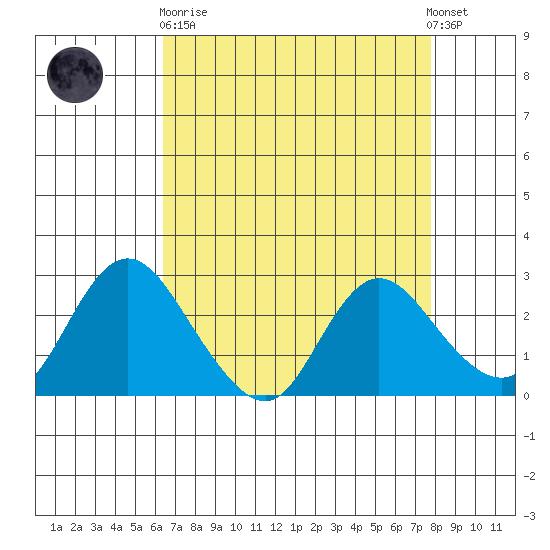 Davis Slough tide chart for Wednesday, April 19, 2023