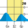Davis Slough tide chart for Thursday, April 20, 2023