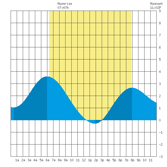 Davis Slough tide chart for Saturday, April 22, 2023