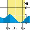 Davis Slough tide chart for Tuesday, April 25, 2023