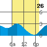 Davis Slough tide chart for Wednesday, April 26, 2023
