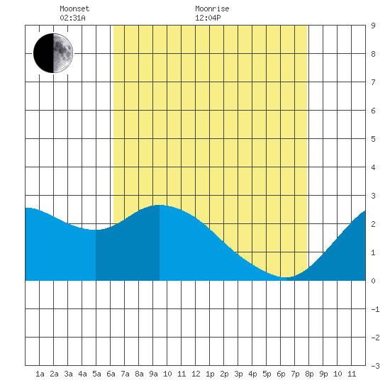 Davis Slough tide chart for Thursday, April 27, 2023