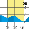Davis Slough tide chart for Friday, April 28, 2023
