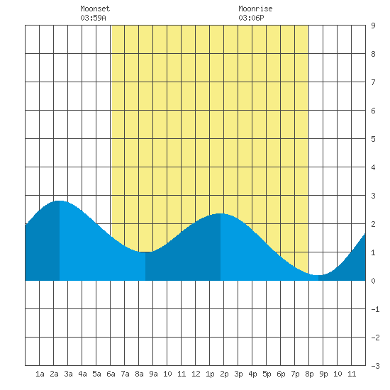 Davis Slough tide chart for Sunday, April 30, 2023