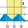Davis Slough tide chart for Monday, April 3, 2023