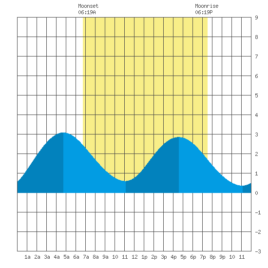 Davis Slough tide chart for Tuesday, April 4, 2023