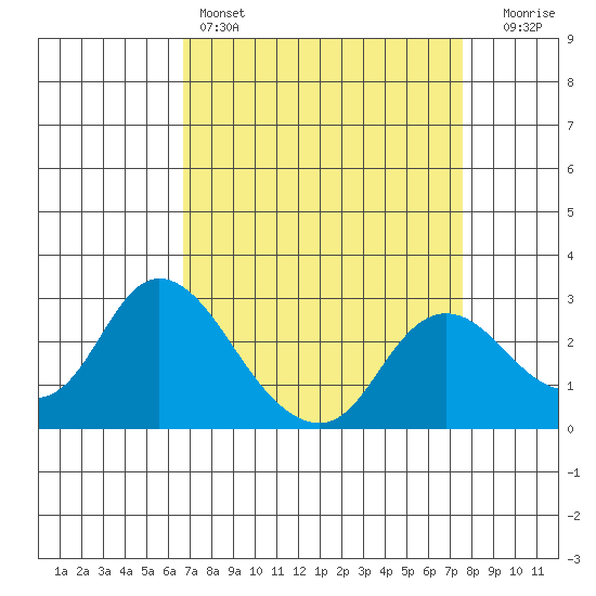 Davis Slough tide chart for Friday, April 7, 2023