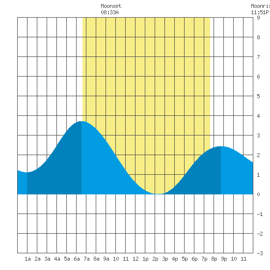 Davis Slough tide chart for Sunday, April 9, 2023