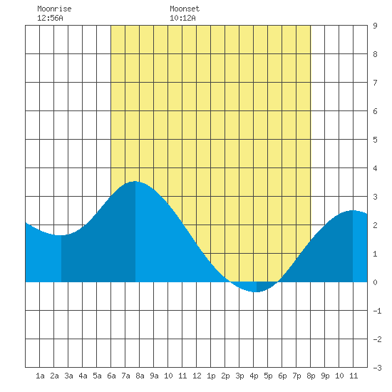 Davis Slough tide chart for Wednesday, May 10, 2023