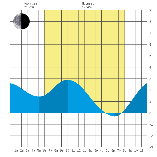 Davis Slough tide chart for Friday, May 12, 2023