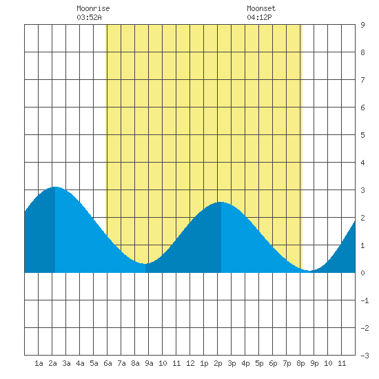 Davis Slough tide chart for Monday, May 15, 2023