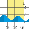 Davis Slough tide chart for Monday, May 1, 2023
