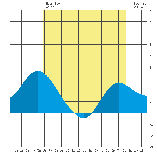 Davis Slough tide chart for Saturday, May 20, 2023