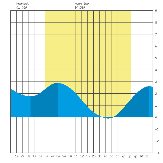 Davis Slough tide chart for Thursday, May 25, 2023