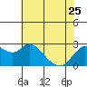 Davis Slough tide chart for Thursday, May 25, 2023