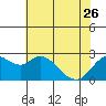 Davis Slough tide chart for Friday, May 26, 2023
