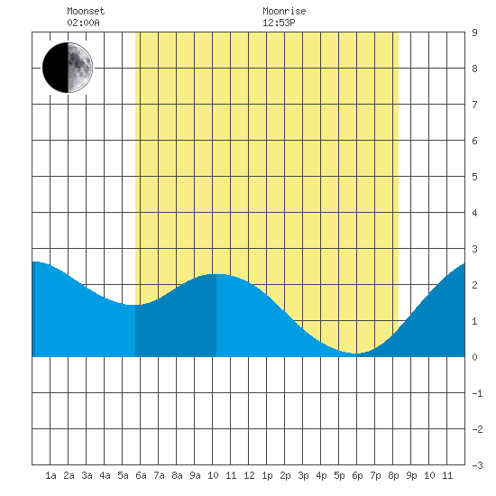 Davis Slough tide chart for Saturday, May 27, 2023
