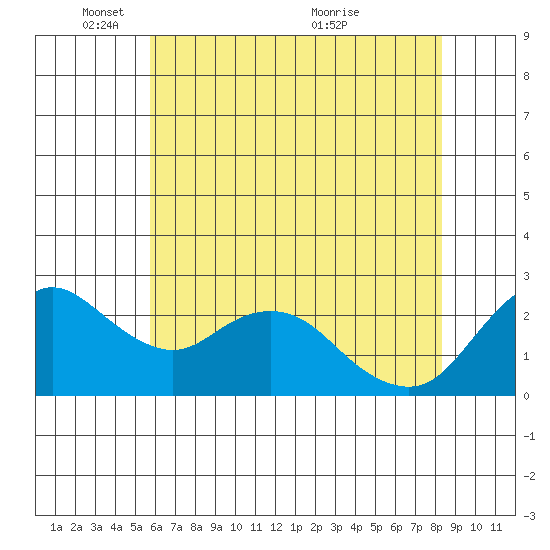 Davis Slough tide chart for Sunday, May 28, 2023