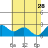 Davis Slough tide chart for Sunday, May 28, 2023