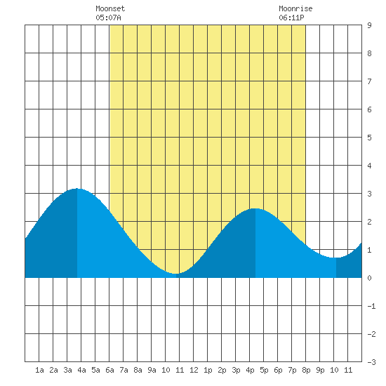 Davis Slough tide chart for Wednesday, May 3, 2023