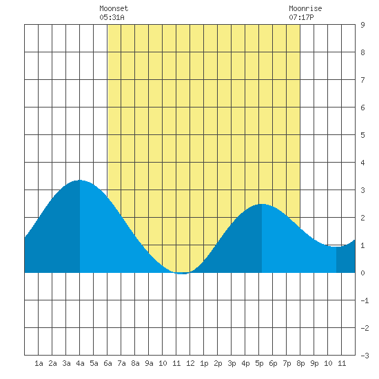 Davis Slough tide chart for Thursday, May 4, 2023