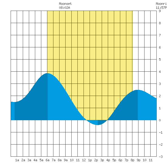 Davis Slough tide chart for Monday, May 8, 2023
