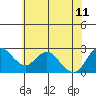 Davis Slough tide chart for Sunday, June 11, 2023