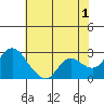 Davis Slough tide chart for Thursday, June 1, 2023